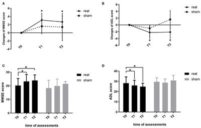 Cerebral blood flow changes induced by high-frequency repetitive transcranial magnetic stimulation combined with cognitive training in Alzheimer's disease